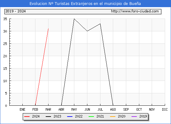 Evolucin Numero de turistas de origen Extranjero en el Municipio de Buea hasta Marzo del 2024.