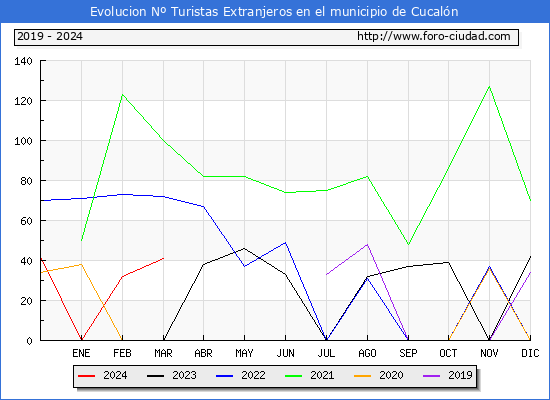 Evolucin Numero de turistas de origen Extranjero en el Municipio de Cucaln hasta Marzo del 2024.