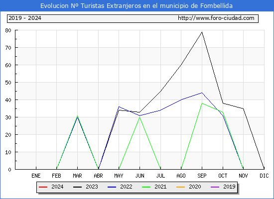 Evolucin Numero de turistas de origen Extranjero en el Municipio de Fombellida hasta Marzo del 2024.