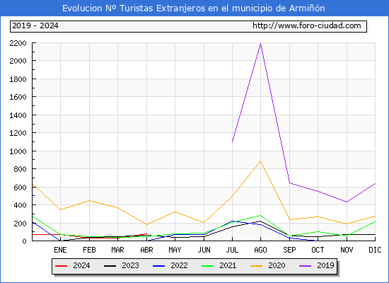 Evolucin Numero de turistas de origen Extranjero en el Municipio de Armin hasta Abril del 2024.