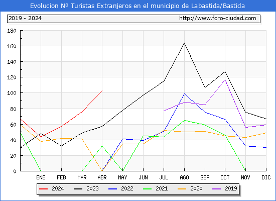 Evolucin Numero de turistas de origen Extranjero en el Municipio de Labastida/Bastida hasta Abril del 2024.