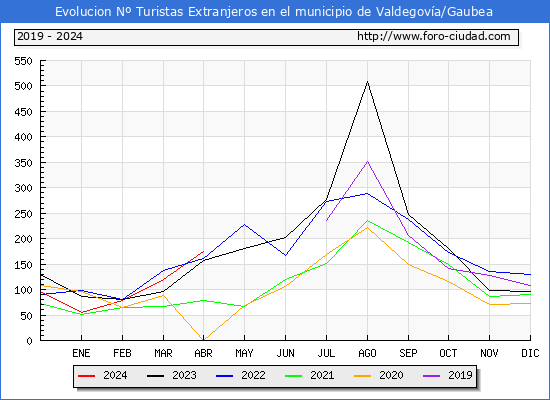 Evolucin Numero de turistas de origen Extranjero en el Municipio de Valdegova/Gaubea hasta Abril del 2024.