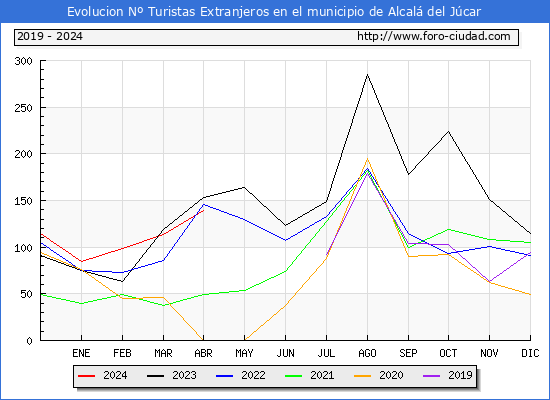 Evolucin Numero de turistas de origen Extranjero en el Municipio de Alcal del Jcar hasta Abril del 2024.