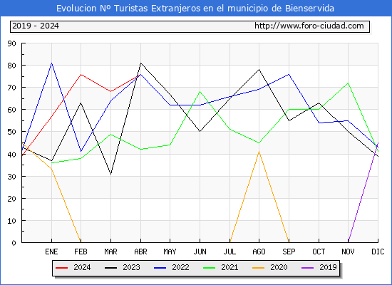 Evolucin Numero de turistas de origen Extranjero en el Municipio de Bienservida hasta Abril del 2024.