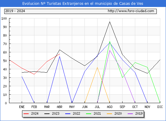 Evolucin Numero de turistas de origen Extranjero en el Municipio de Casas de Ves hasta Abril del 2024.