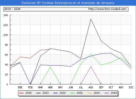 Evolucin Numero de turistas de origen Extranjero en el Municipio de Jorquera hasta Abril del 2024.