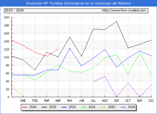 Evolucin Numero de turistas de origen Extranjero en el Municipio de Mahora hasta Abril del 2024.