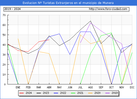 Evolucin Numero de turistas de origen Extranjero en el Municipio de Munera hasta Abril del 2024.