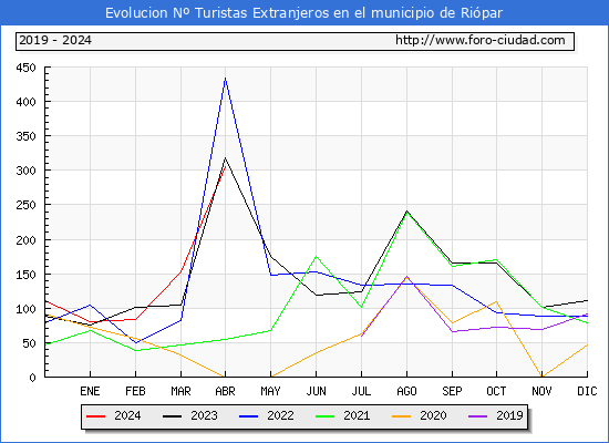 Evolucin Numero de turistas de origen Extranjero en el Municipio de Ripar hasta Abril del 2024.