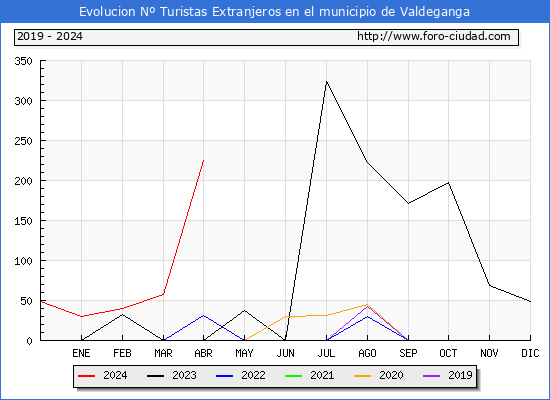 Evolucin Numero de turistas de origen Extranjero en el Municipio de Valdeganga hasta Abril del 2024.