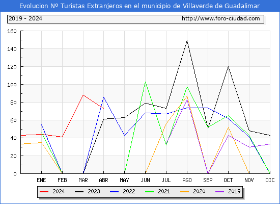 Evolucin Numero de turistas de origen Extranjero en el Municipio de Villaverde de Guadalimar hasta Abril del 2024.