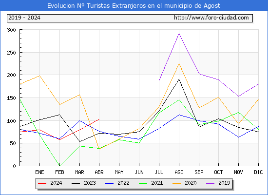 Evolucin Numero de turistas de origen Extranjero en el Municipio de Agost hasta Abril del 2024.