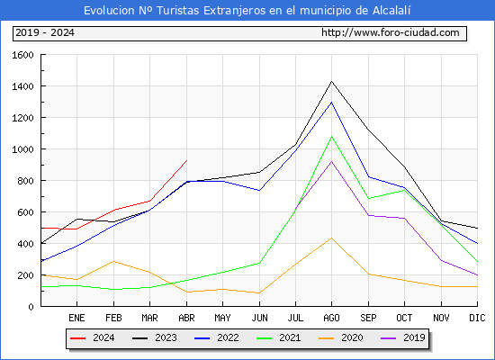 Evolucin Numero de turistas de origen Extranjero en el Municipio de Alcalal hasta Abril del 2024.