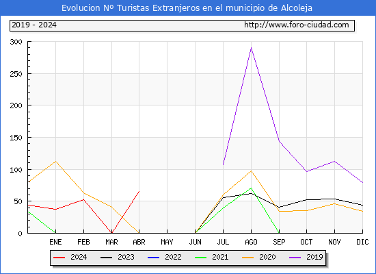 Evolucin Numero de turistas de origen Extranjero en el Municipio de Alcoleja hasta Abril del 2024.