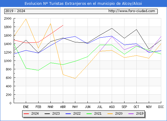 Evolucin Numero de turistas de origen Extranjero en el Municipio de Alcoy/Alcoi hasta Abril del 2024.