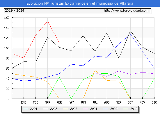 Evolucin Numero de turistas de origen Extranjero en el Municipio de Alfafara hasta Abril del 2024.