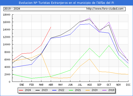 Evolucin Numero de turistas de origen Extranjero en el Municipio de l'Alfs del Pi hasta Abril del 2024.