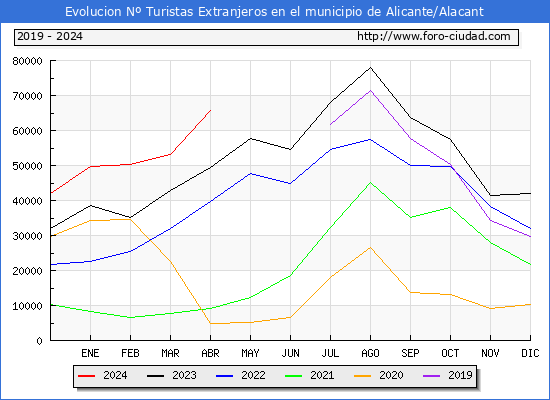 Evolucin Numero de turistas de origen Extranjero en el Municipio de Alicante/Alacant hasta Abril del 2024.