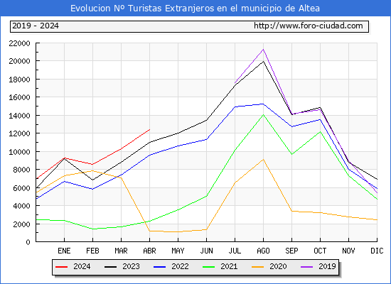 Evolucin Numero de turistas de origen Extranjero en el Municipio de Altea hasta Abril del 2024.