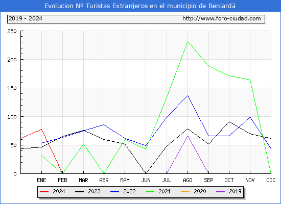 Evolucin Numero de turistas de origen Extranjero en el Municipio de Beniard hasta Abril del 2024.