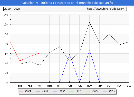 Evolucin Numero de turistas de origen Extranjero en el Municipio de Beniarrs hasta Abril del 2024.