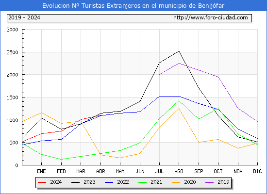 Evolucin Numero de turistas de origen Extranjero en el Municipio de Benijfar hasta Abril del 2024.