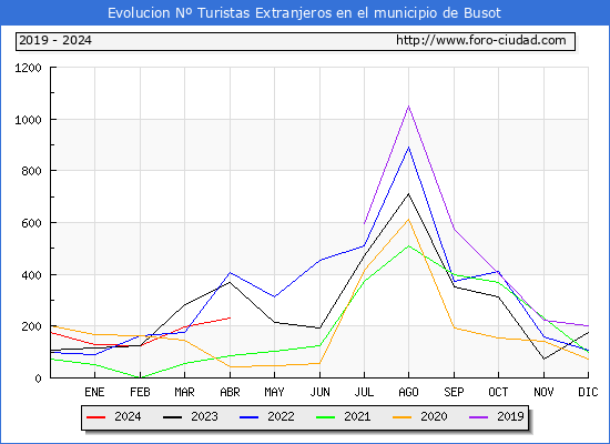 Evolucin Numero de turistas de origen Extranjero en el Municipio de Busot hasta Abril del 2024.