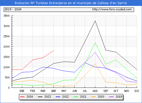 Evolucin Numero de turistas de origen Extranjero en el Municipio de Callosa d'en Sarri hasta Abril del 2024.