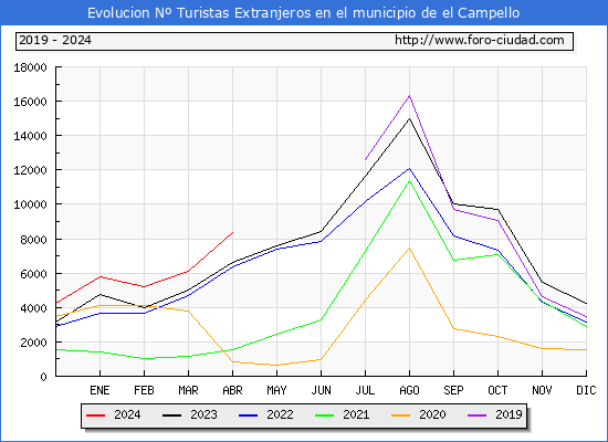 Evolucin Numero de turistas de origen Extranjero en el Municipio de el Campello hasta Abril del 2024.