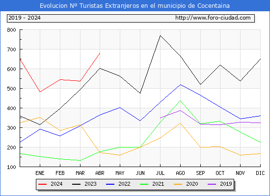 Evolucin Numero de turistas de origen Extranjero en el Municipio de Cocentaina hasta Abril del 2024.