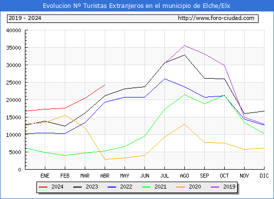 Evolucin Numero de turistas de origen Extranjero en el Municipio de Elche/Elx hasta Abril del 2024.