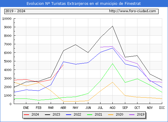 Evolucin Numero de turistas de origen Extranjero en el Municipio de Finestrat hasta Abril del 2024.