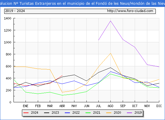 Evolucin Numero de turistas de origen Extranjero en el Municipio de el Fond de les Neus/Hondn de las Nieves hasta Abril del 2024.