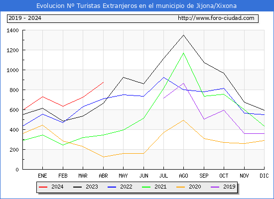 Evolucin Numero de turistas de origen Extranjero en el Municipio de Jijona/Xixona hasta Abril del 2024.