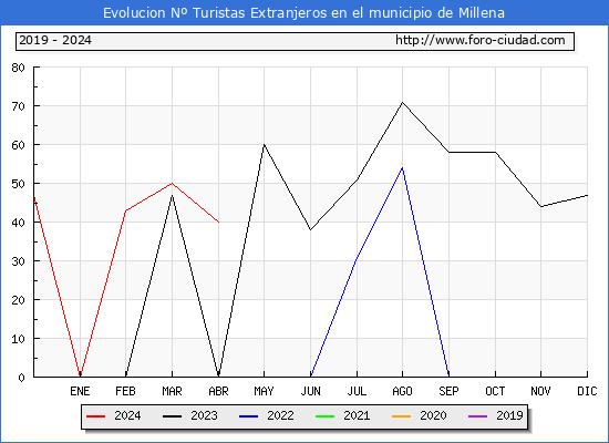 Evolucin Numero de turistas de origen Extranjero en el Municipio de Millena hasta Abril del 2024.