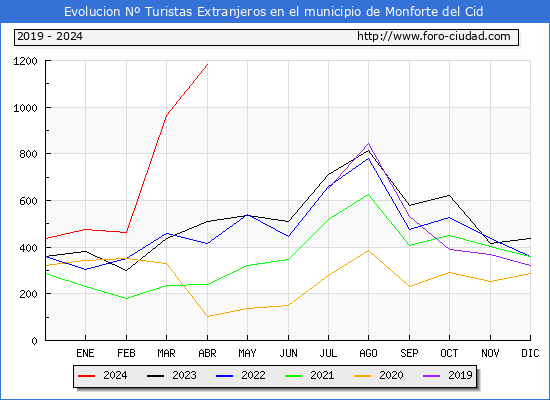 Evolucin Numero de turistas de origen Extranjero en el Municipio de Monforte del Cid hasta Abril del 2024.