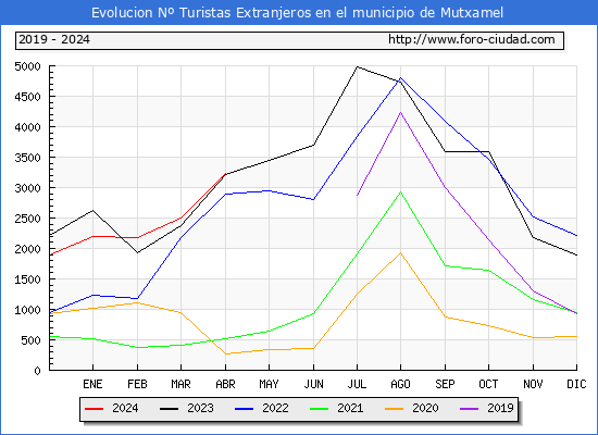 Evolucin Numero de turistas de origen Extranjero en el Municipio de Mutxamel hasta Abril del 2024.