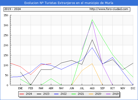 Evolucin Numero de turistas de origen Extranjero en el Municipio de Murla hasta Abril del 2024.