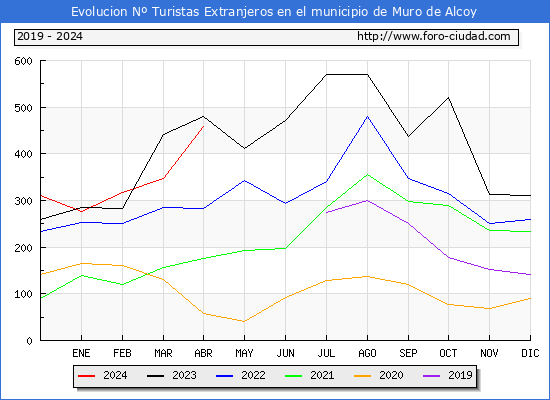 Evolucin Numero de turistas de origen Extranjero en el Municipio de Muro de Alcoy hasta Abril del 2024.