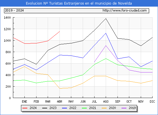 Evolucin Numero de turistas de origen Extranjero en el Municipio de Novelda hasta Abril del 2024.