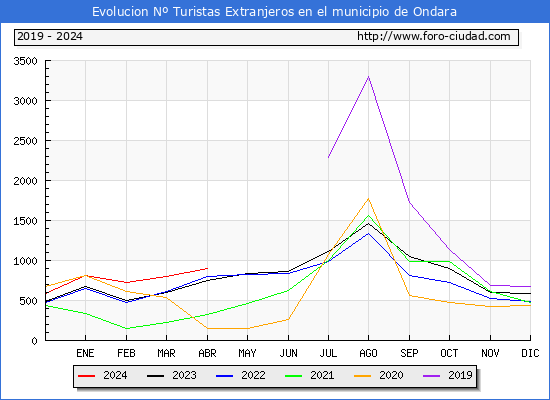 Evolucin Numero de turistas de origen Extranjero en el Municipio de Ondara hasta Abril del 2024.