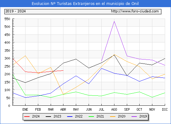 Evolucin Numero de turistas de origen Extranjero en el Municipio de Onil hasta Abril del 2024.