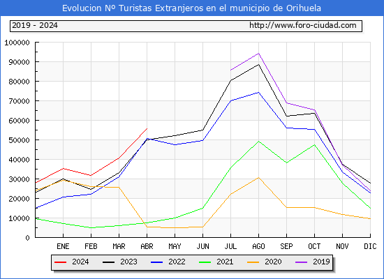 Evolucin Numero de turistas de origen Extranjero en el Municipio de Orihuela hasta Abril del 2024.