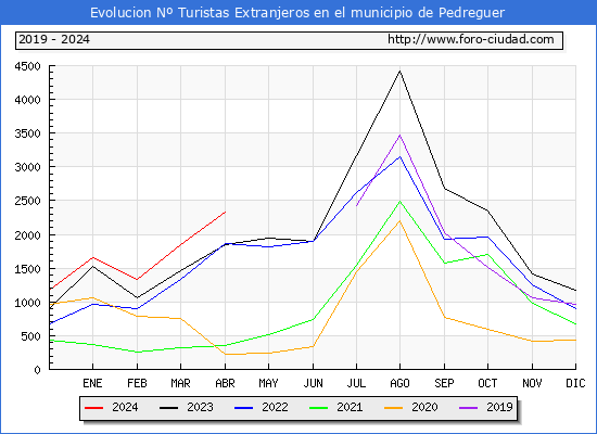 Evolucin Numero de turistas de origen Extranjero en el Municipio de Pedreguer hasta Abril del 2024.