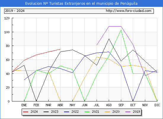 Evolucin Numero de turistas de origen Extranjero en el Municipio de Penguila hasta Abril del 2024.