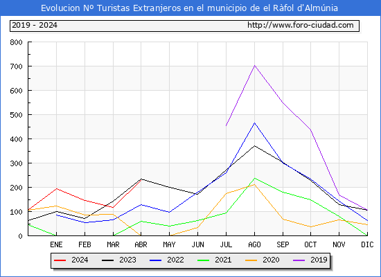 Evolucin Numero de turistas de origen Extranjero en el Municipio de el Rfol d'Almnia hasta Abril del 2024.