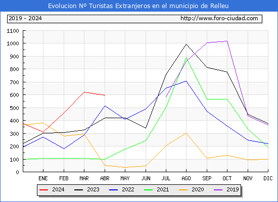 Evolucin Numero de turistas de origen Extranjero en el Municipio de Relleu hasta Abril del 2024.