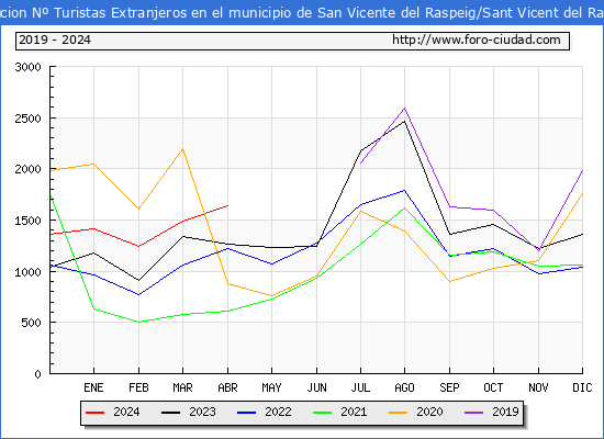 Evolucin Numero de turistas de origen Extranjero en el Municipio de San Vicente del Raspeig/Sant Vicent del Raspeig hasta Abril del 2024.