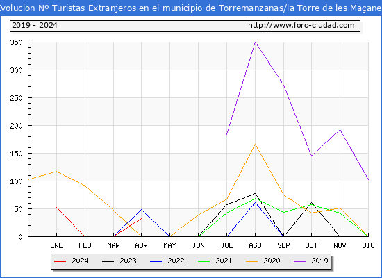 Evolucin Numero de turistas de origen Extranjero en el Municipio de Torremanzanas/la Torre de les Maanes hasta Abril del 2024.