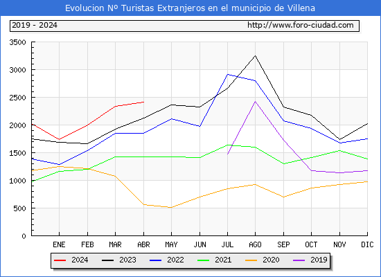 Evolucin Numero de turistas de origen Extranjero en el Municipio de Villena hasta Abril del 2024.